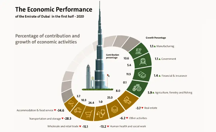 Economic Growth Dubai