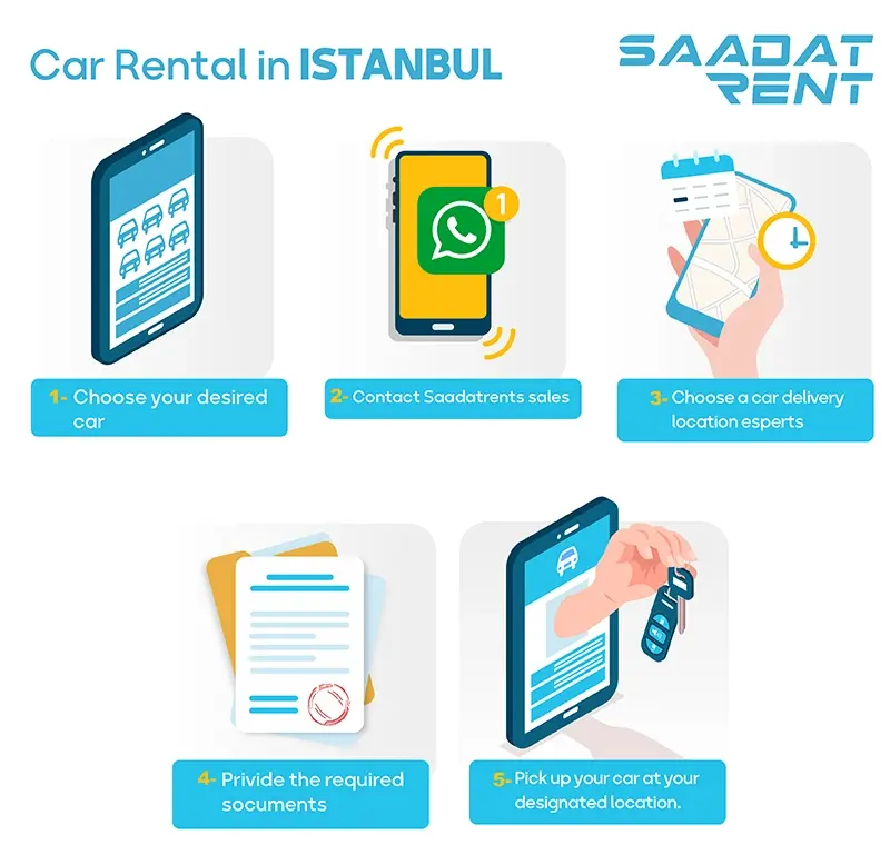 Steps for renting your car online with SAADATRENT